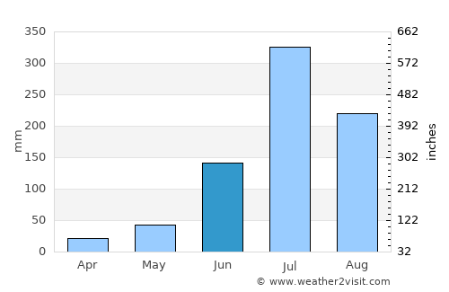 Sāsvad average rain in June