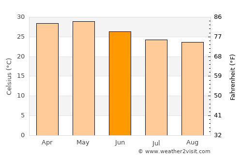Sāsvad average temperature in June