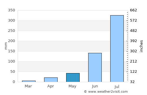 Sāsvad average rain in May