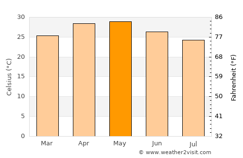 Sāsvad average temperature in May