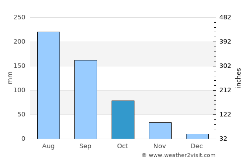 Sāsvad average rain in October