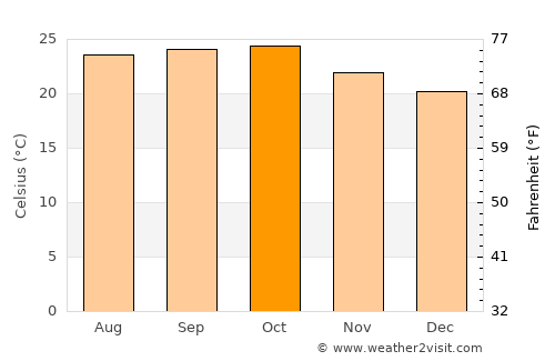 Sāsvad average temperature in October