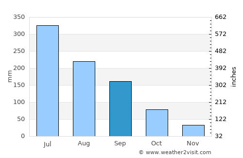 Sāsvad average rain in September