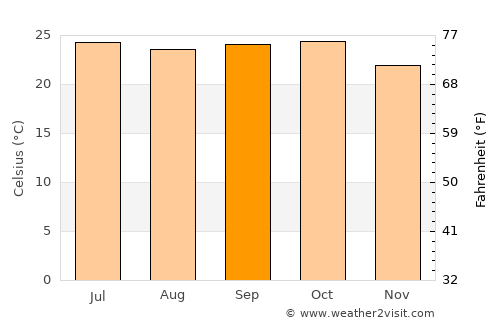 Sāsvad average temperature in September