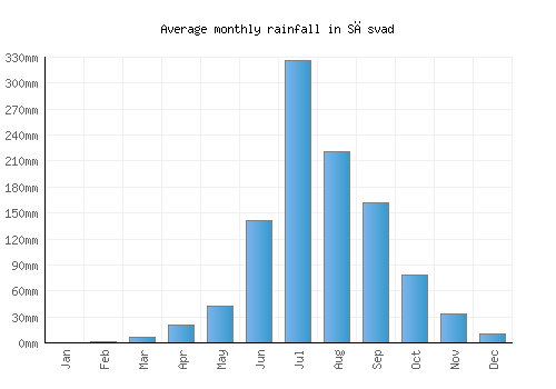 Sāsvad monthly rainfall chart (mm)