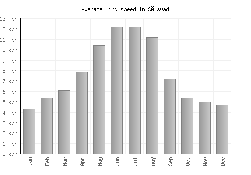 Sāsvad average winspeed by month (km/h)