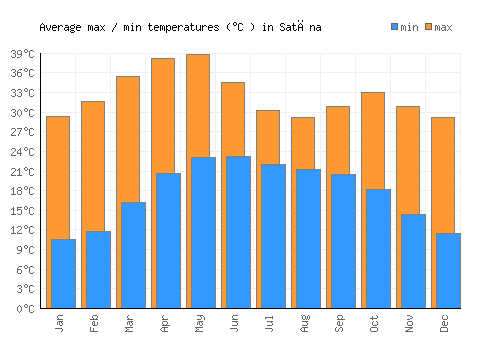 Satāna average minimum / maximum temperatures (Celsius)