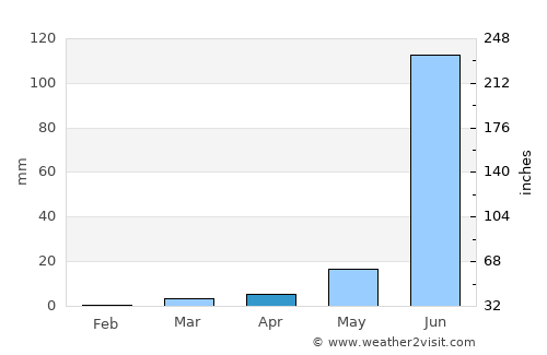 Satāna average rain in April