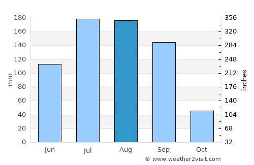 Satāna average rain in August
