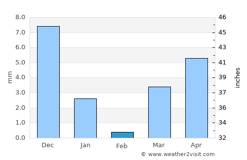 Satāna average rain in February