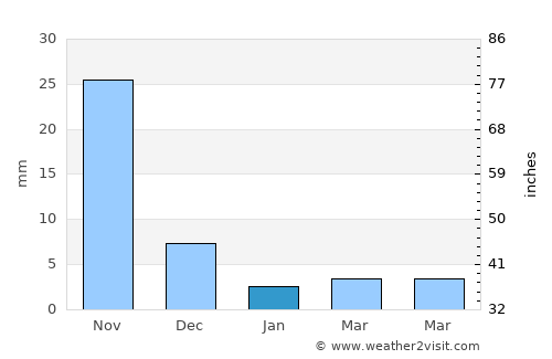 Satāna average rain in January