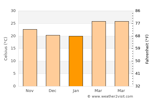 Satāna average temperature in January
