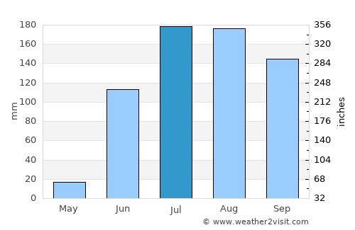 Satāna average rain in July