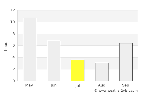 Satāna average rain in July