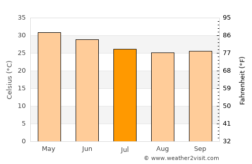 Satāna average temperature in July