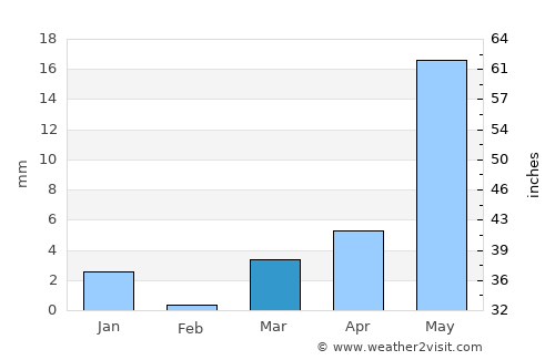 Satāna average rain in March