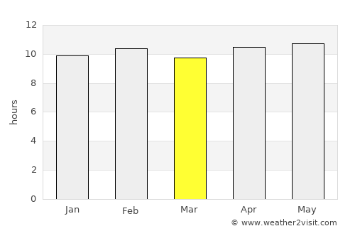Satāna average rain in March