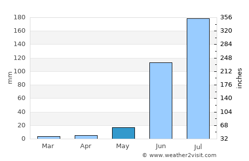 Satāna average rain in May