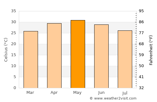 Satāna average temperature in May
