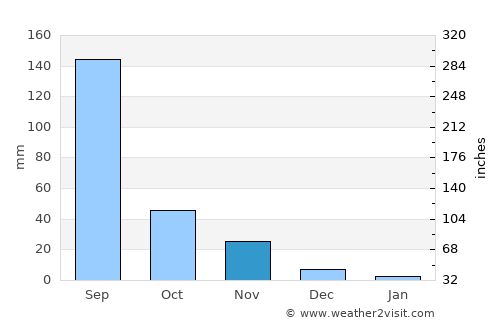 Satāna average rain in November