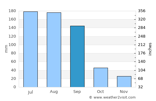 Satāna average rain in September