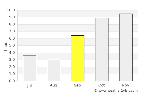 Satāna average rain in September
