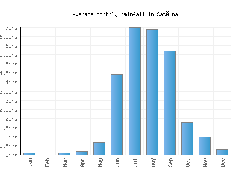Satāna monthly rainfall chart (inches)