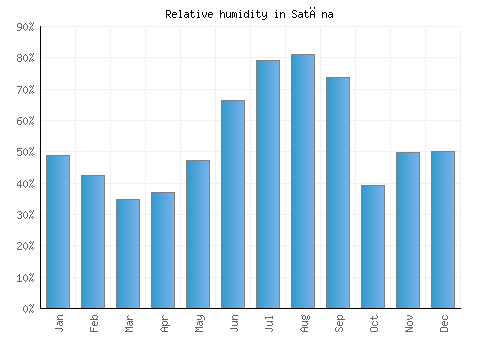 Satāna relative humidity averages