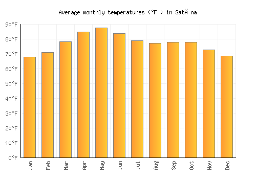 Satāna average temperature chart (Fahrenheit)