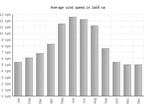 Satāna average winspeed by month (km/h)