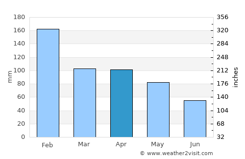 Sátão average rain in April