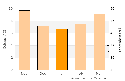 Sátão average temperature in January
