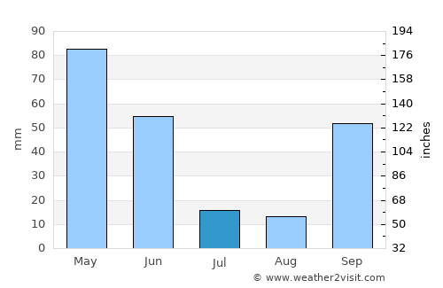 Sátão average rain in July