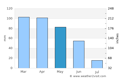 Sátão average rain in May