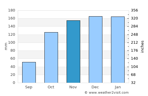 Sátão average rain in November