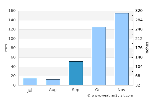 Sátão average rain in September