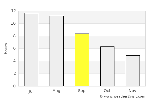 Sátão average rain in September