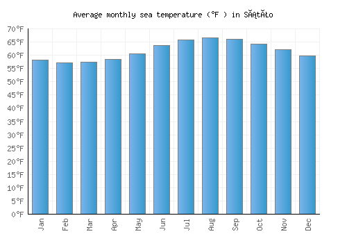 Sátão average sea temperature chart (Fahrenheit)