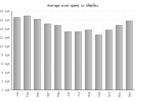 Sátão average winspeed by month (km/h)