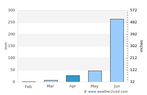 Sātāra average rain in April
