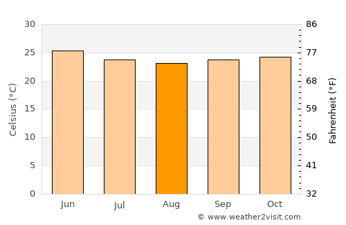 Sātāra average temperature in August
