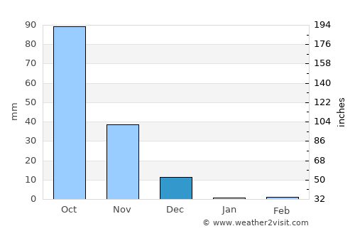 Sātāra average rain in December