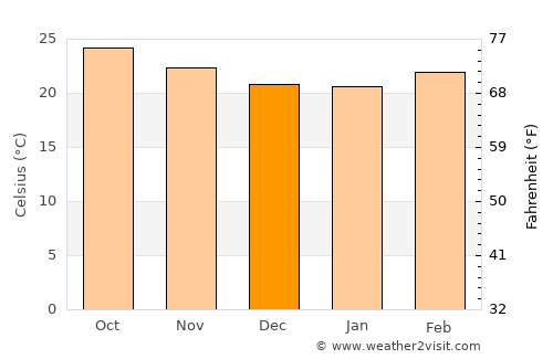 Sātāra average temperature in December