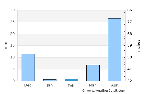 Sātāra average rain in February