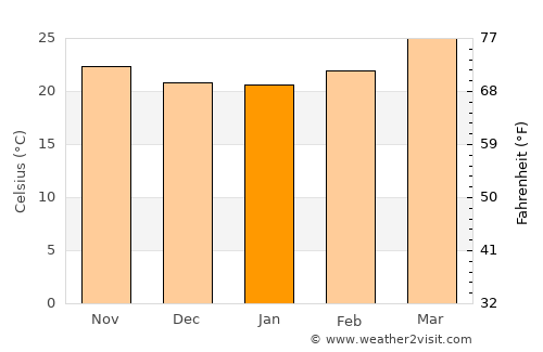 Sātāra average temperature in January