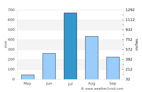 Sātāra average rain in July