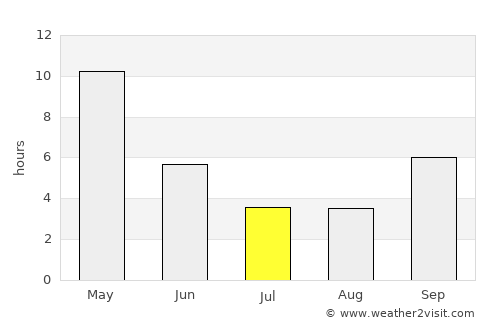 Sātāra average rain in July