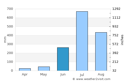 Sātāra average rain in June