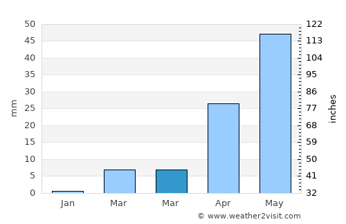 Sātāra average rain in March
