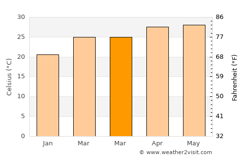 Sātāra average temperature in March